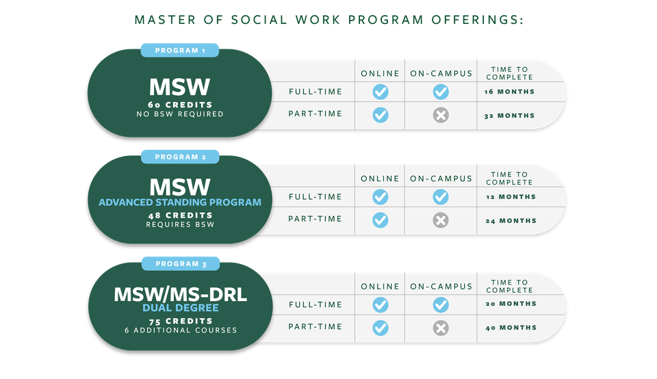 The flowchart for the Master of Social Work program offerings